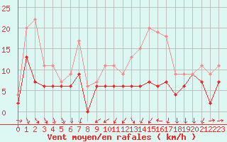 Courbe de la force du vent pour Reims-Prunay (51)