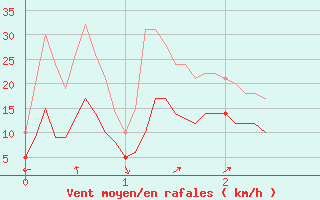 Courbe de la force du vent pour Sabres (40)