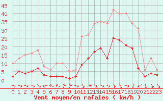 Courbe de la force du vent pour Pomrols (34)