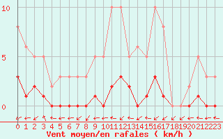Courbe de la force du vent pour Mouilleron-le-Captif (85)