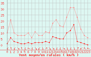 Courbe de la force du vent pour Eygliers (05)