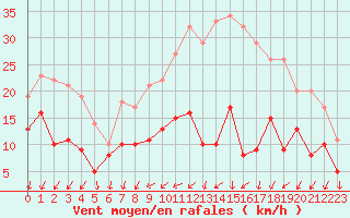 Courbe de la force du vent pour Poitiers (86)