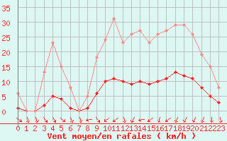 Courbe de la force du vent pour Als (30)
