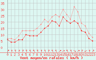 Courbe de la force du vent pour Dolembreux (Be)