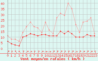 Courbe de la force du vent pour Bridel (Lu)