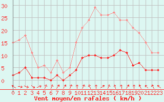 Courbe de la force du vent pour Cabris (13)