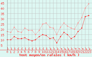 Courbe de la force du vent pour Istres (13)