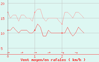 Courbe de la force du vent pour Calacuccia (2B)