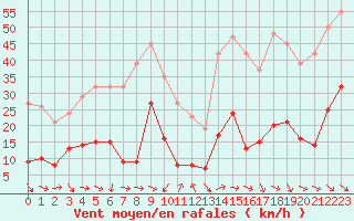 Courbe de la force du vent pour Malbosc (07)