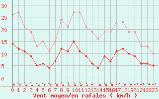 Courbe de la force du vent pour Bonnecombe - Les Salces (48)