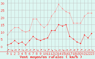 Courbe de la force du vent pour La Ville-Dieu-du-Temple Les Cloutiers (82)