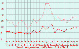 Courbe de la force du vent pour Combs-la-Ville (77)