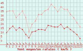 Courbe de la force du vent pour Als (30)