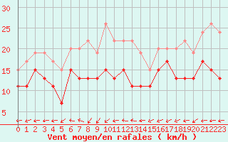 Courbe de la force du vent pour Ile de Groix (56)