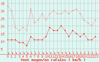 Courbe de la force du vent pour Saint-Quentin (02)