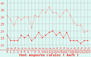 Courbe de la force du vent pour Angers-Beaucouz (49)