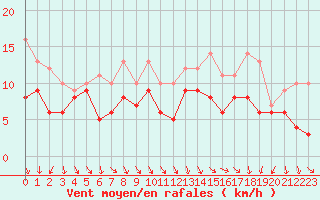 Courbe de la force du vent pour Poitiers (86)