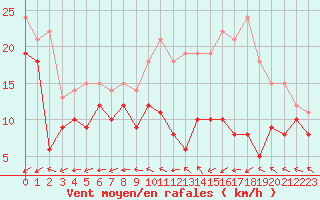 Courbe de la force du vent pour Avord (18)
