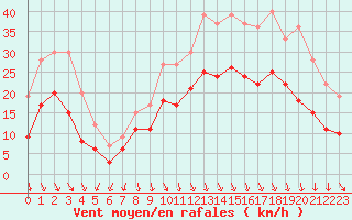 Courbe de la force du vent pour Lyon - Saint-Exupry (69)