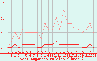 Courbe de la force du vent pour Cernay-la-Ville (78)