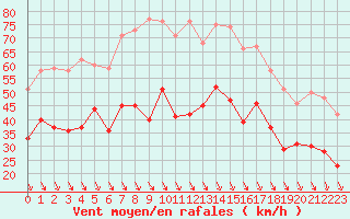 Courbe de la force du vent pour Salon-de-Provence (13)