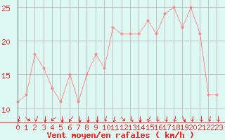 Courbe de la force du vent pour Rochegude (26)