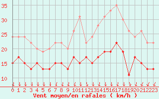 Courbe de la force du vent pour Cazaux (33)