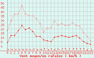 Courbe de la force du vent pour Xert / Chert (Esp)