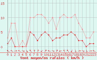 Courbe de la force du vent pour Manlleu (Esp)