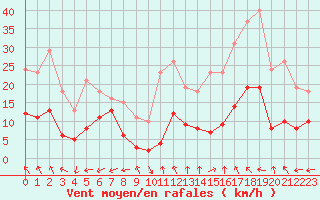 Courbe de la force du vent pour Castres-Nord (81)