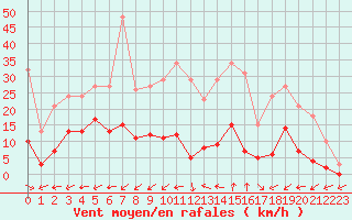 Courbe de la force du vent pour Marseille - Saint-Loup (13)