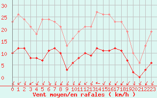 Courbe de la force du vent pour Sainte-Ouenne (79)