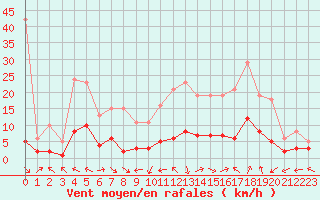 Courbe de la force du vent pour Beaucroissant (38)