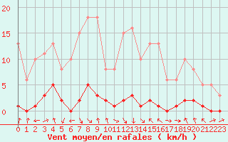 Courbe de la force du vent pour Malbosc (07)