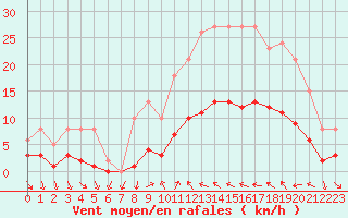 Courbe de la force du vent pour Xert / Chert (Esp)