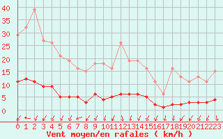 Courbe de la force du vent pour Herserange (54)