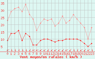 Courbe de la force du vent pour Ancey (21)