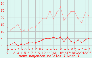 Courbe de la force du vent pour Le Mesnil-Esnard (76)