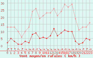 Courbe de la force du vent pour Vernouillet (78)