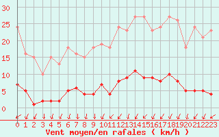 Courbe de la force du vent pour Mouilleron-le-Captif (85)