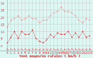 Courbe de la force du vent pour Agde (34)