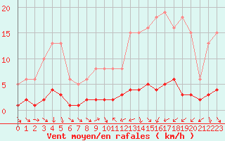 Courbe de la force du vent pour Clermont de l
