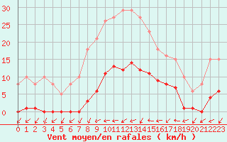 Courbe de la force du vent pour Sainte-Ouenne (79)