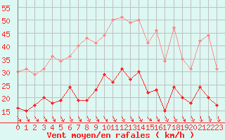 Courbe de la force du vent pour Le Puy - Loudes (43)