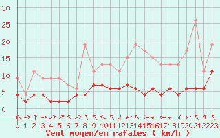 Courbe de la force du vent pour Saint-Girons (09)