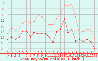Courbe de la force du vent pour Vichy (03)