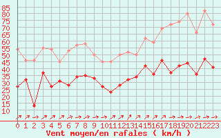 Courbe de la force du vent pour Caen (14)
