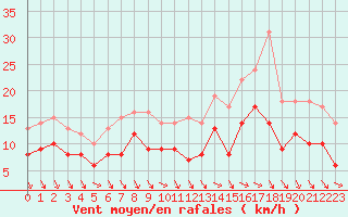 Courbe de la force du vent pour Chteaudun (28)