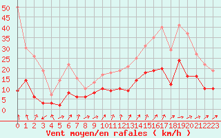 Courbe de la force du vent pour Bergerac (24)