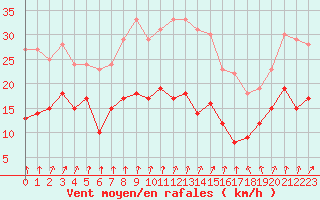Courbe de la force du vent pour Creil (60)